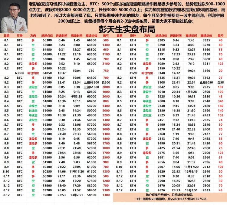 彭天生周二晚間比特幣以太坊操作建議
