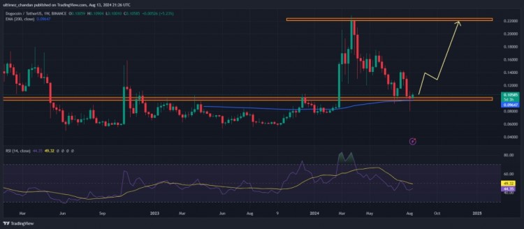 狗狗幣DOGE2024年價格預(yù)測