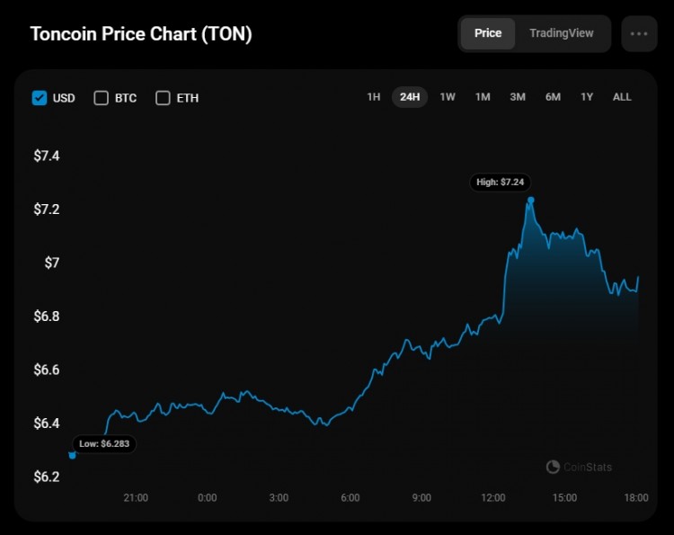 8月14日TONCOINTON預(yù)測