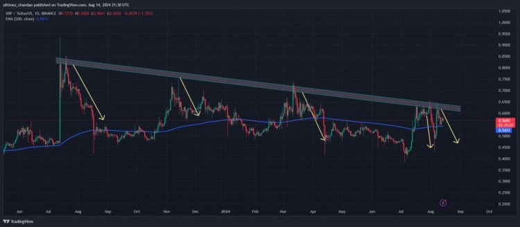 XRP鯨魚已在連續(xù)四個交易日內(nèi)將超過108億XRP價值6400萬美元轉(zhuǎn)移到交易所